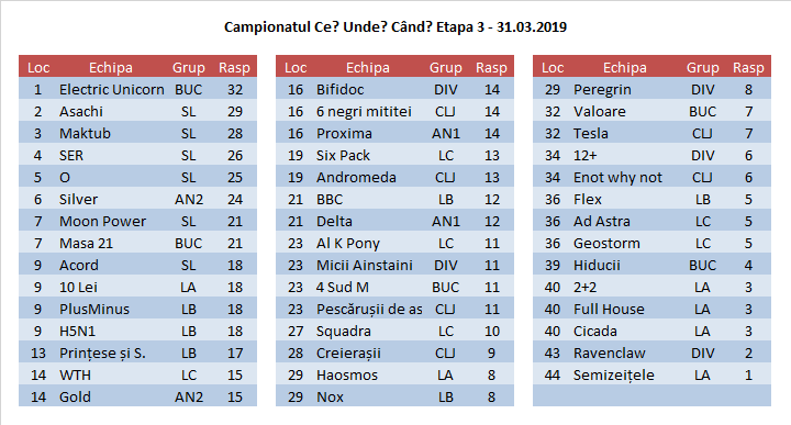 Clasamentul etapei 3