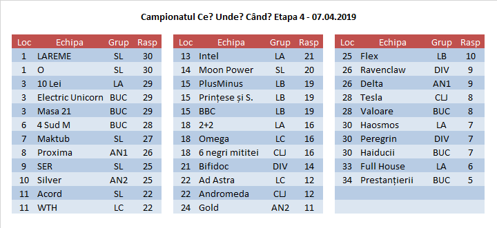 Clasamentul etapei 4