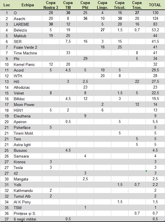 Sezonul de Vară 2016 - clasament