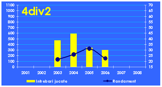 Evolutia echipei 4div2