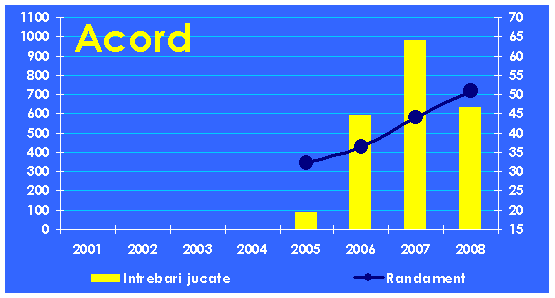 Evolutia echipei Acord
