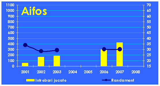 Evolutia echipei Aifos
