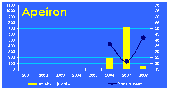 Evolutia echipei Apeiron
