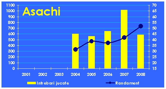Evolutia echipei Asachi