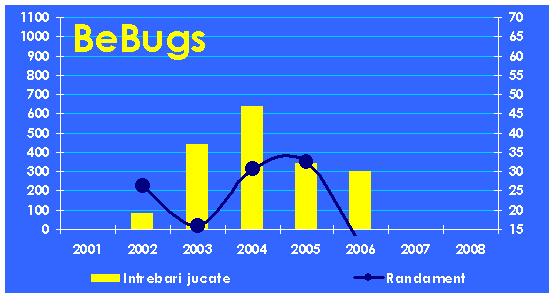 Evolutia echipei Be Bugs