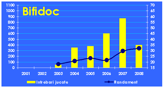 Evolutia echipei Bifidoc