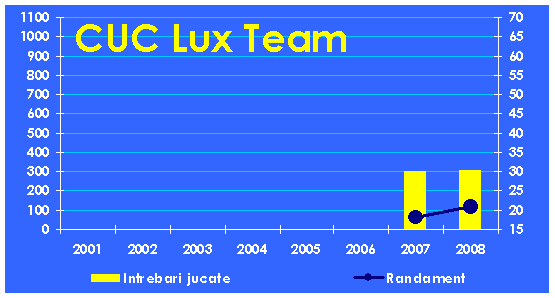 Evolutia echipei CUC Lux Team