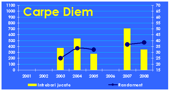 Evolutia echipei Carpe Diem