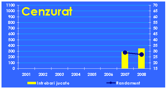 Evolutia echipei Cenzurat