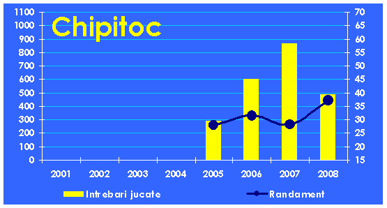 Evolutia echipei Chipitoc