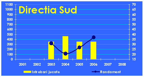 Evolutia echipei Directia Sud