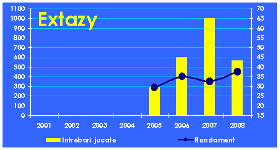 Evolutia echipei Extazy