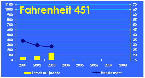 Evolutia echipei Fahrenheit 451