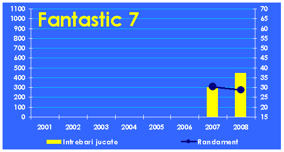 Evolutia echipei Fantastic7