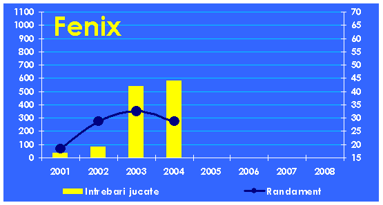 Evolutia echipei Fenix