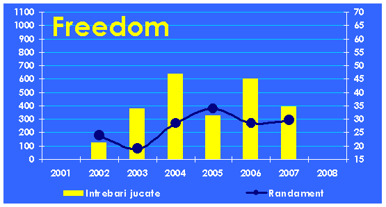 Evolutia echipei Freedom