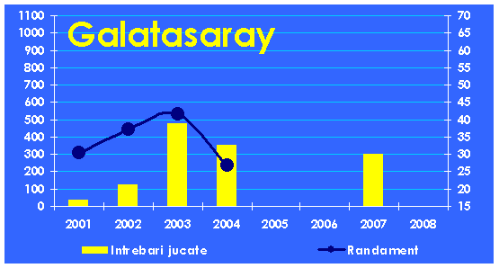 Evolutia echipei Galatasaray