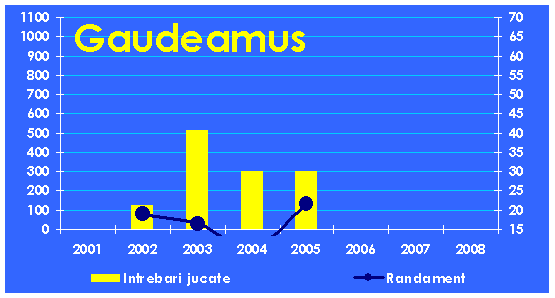Evolutia echipei Gaudeamus