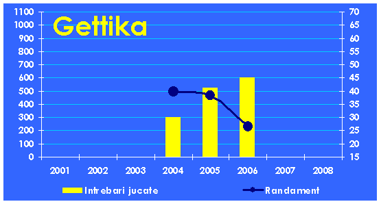 Evolutia echipei Gettika