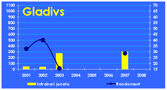 Evolutia echipei Gladivs