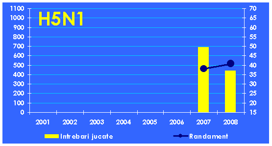 Evolutia echipei H5N1