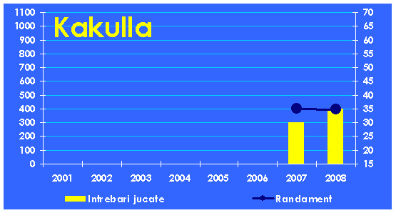 Evolutia echipei Kakulla