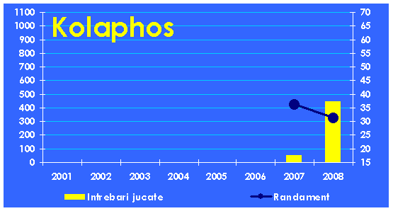 Evolutia echipei Kolaphos