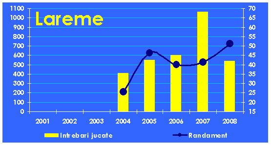 Evolutia echipei Lareme