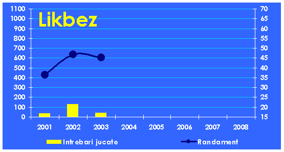 Evolutia echipei Likbez