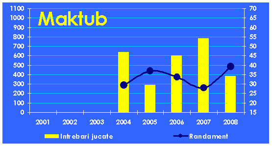 Evolutia echipei Maktub