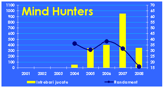 Evolutia echipei Mind Hunters