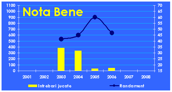 Evolutia echipei Nota Bene
