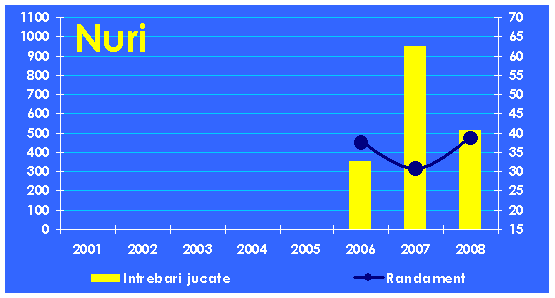 Evolutia echipei Nuri