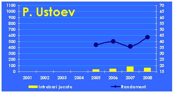 Evolutia echipei P. Ustoev