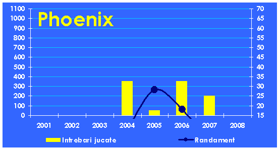 Evolutia echipei Phoenix