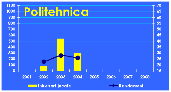 Evolutia echipei Politehnica