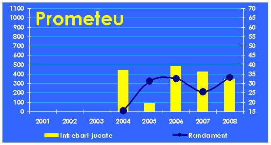 Evolutia echipei Prometeu