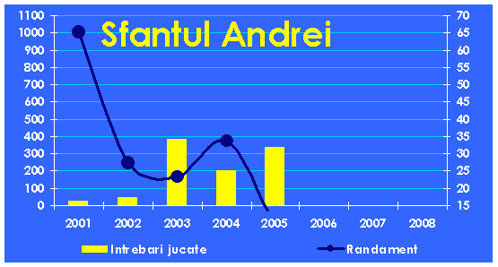 Evolutia echipei Sfantul Andrei