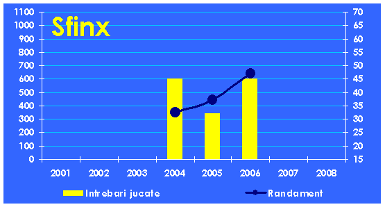 Evolutia echipei Sfinx