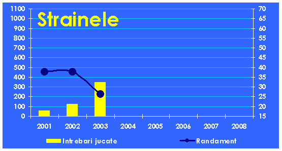 Evolutia echipei Strainele