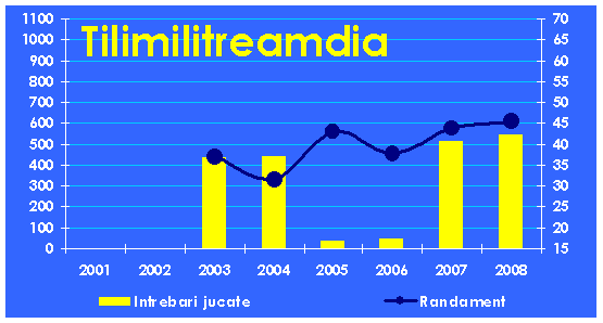 Evolutia echipei Tilimilitreamdia