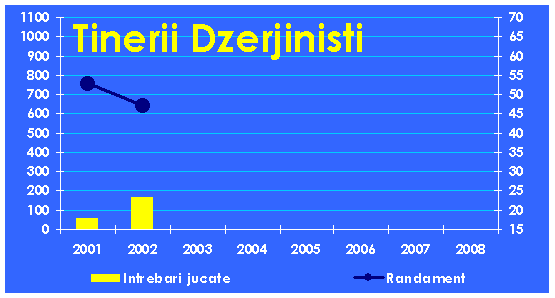 Evolutia echipei Tinerii Dzerjinisti