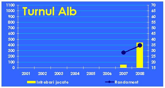 Evolutia echipei Turnul Alb