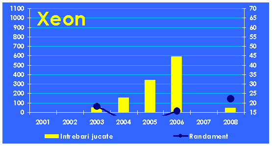 Evolutia echipei Xeon