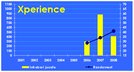 Evolutia echipei Xperience