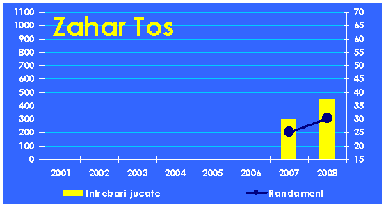 Evolutia echipei Zahar Tos