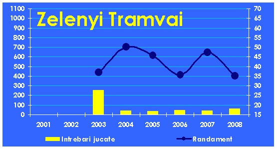 Evolutia echipei Zelenyi Tramvai
