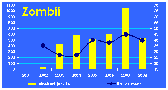 Evolutia echipei Zombii